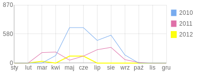 Wykres roczny blog rowerowy Gibson.bikestats.pl